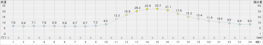 高山(>2015年10月16日)のアメダスグラフ