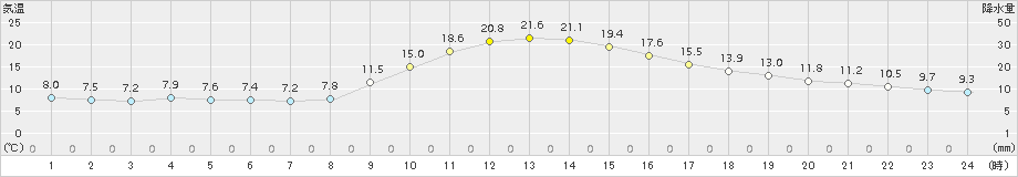 宮地(>2015年10月16日)のアメダスグラフ