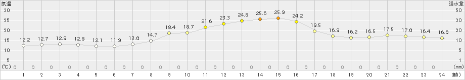 揖斐川(>2015年10月16日)のアメダスグラフ