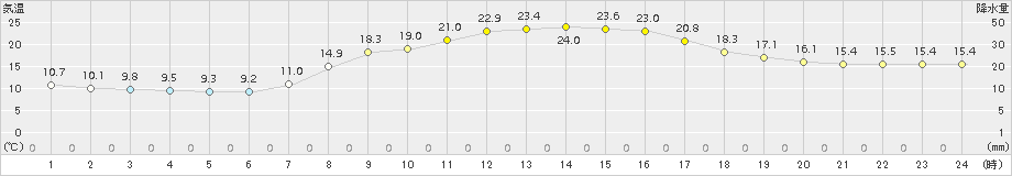 関ケ原(>2015年10月16日)のアメダスグラフ