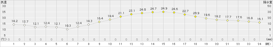 大垣(>2015年10月16日)のアメダスグラフ