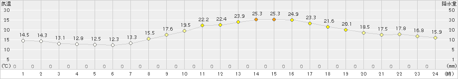 岐阜(>2015年10月16日)のアメダスグラフ