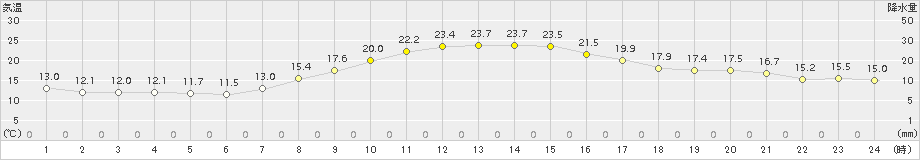 四日市(>2015年10月16日)のアメダスグラフ