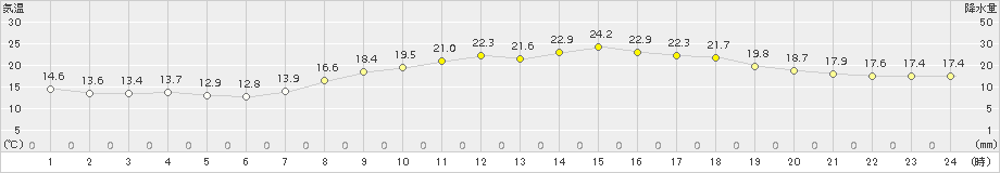 津(>2015年10月16日)のアメダスグラフ