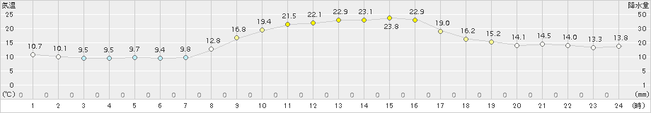 粥見(>2015年10月16日)のアメダスグラフ