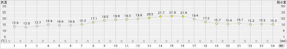 鳥羽(>2015年10月16日)のアメダスグラフ