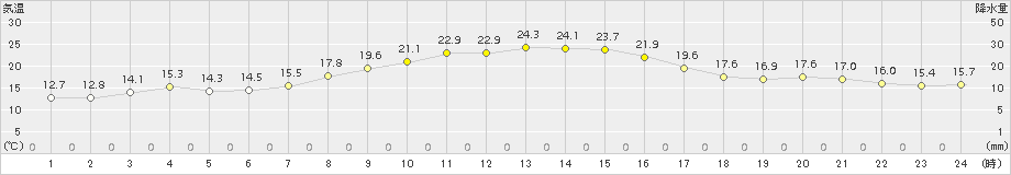 南伊勢(>2015年10月16日)のアメダスグラフ