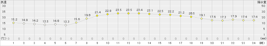 尾鷲(>2015年10月16日)のアメダスグラフ