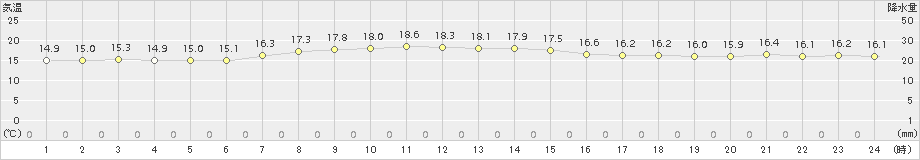 弾崎(>2015年10月16日)のアメダスグラフ