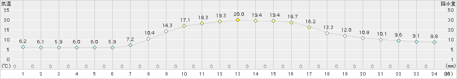 下関(>2015年10月16日)のアメダスグラフ