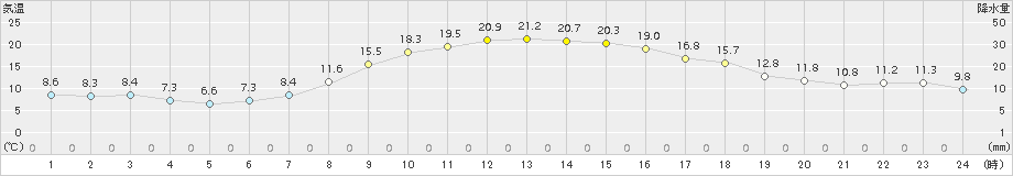 新津(>2015年10月16日)のアメダスグラフ