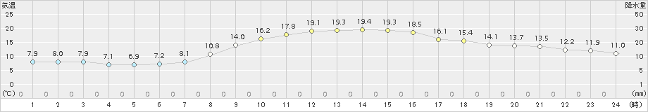 巻(>2015年10月16日)のアメダスグラフ