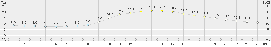 小出(>2015年10月16日)のアメダスグラフ