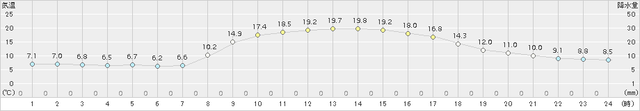 安塚(>2015年10月16日)のアメダスグラフ