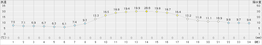 十日町(>2015年10月16日)のアメダスグラフ