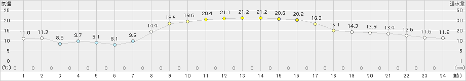 志賀(>2015年10月16日)のアメダスグラフ