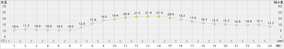 かほく(>2015年10月16日)のアメダスグラフ