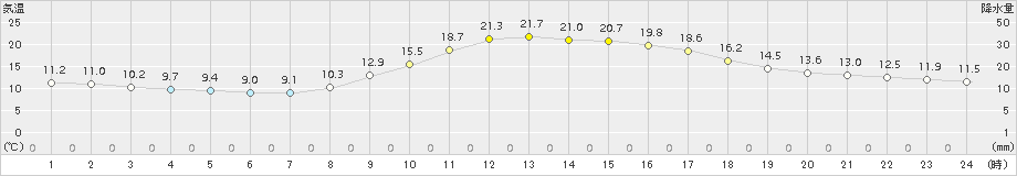 舞鶴(>2015年10月16日)のアメダスグラフ