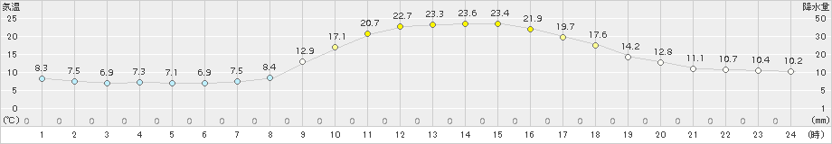 園部(>2015年10月16日)のアメダスグラフ