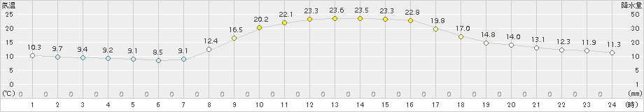 能勢(>2015年10月16日)のアメダスグラフ