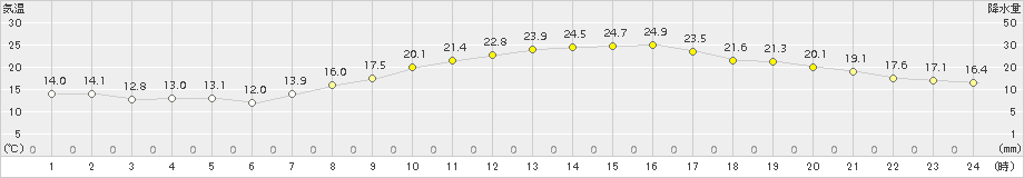 八尾(>2015年10月16日)のアメダスグラフ