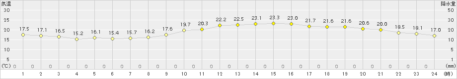 関空島(>2015年10月16日)のアメダスグラフ