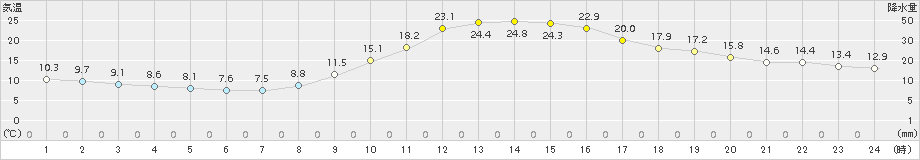 一宮(>2015年10月16日)のアメダスグラフ