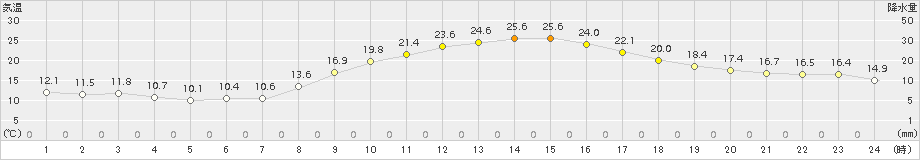 福崎(>2015年10月16日)のアメダスグラフ