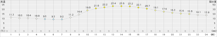 西脇(>2015年10月16日)のアメダスグラフ