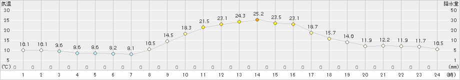 上郡(>2015年10月16日)のアメダスグラフ