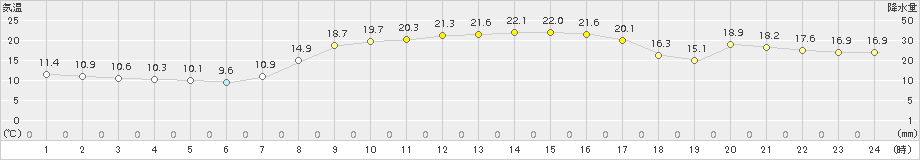 郡家(>2015年10月16日)のアメダスグラフ