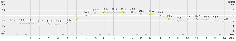 南淡(>2015年10月16日)のアメダスグラフ