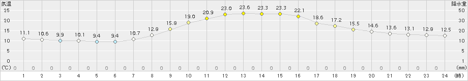 かつらぎ(>2015年10月16日)のアメダスグラフ