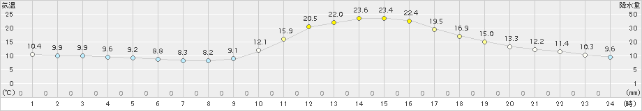 三次(>2015年10月16日)のアメダスグラフ