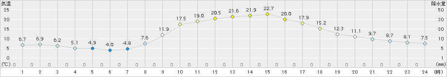 大朝(>2015年10月16日)のアメダスグラフ