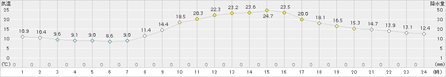 府中(>2015年10月16日)のアメダスグラフ