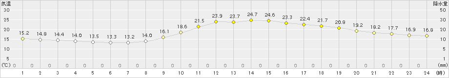 広島(>2015年10月16日)のアメダスグラフ