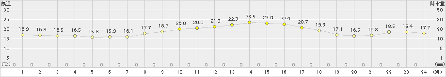 呉市蒲刈(>2015年10月16日)のアメダスグラフ