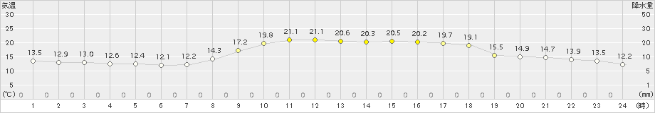 高津(>2015年10月16日)のアメダスグラフ