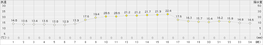 内海(>2015年10月16日)のアメダスグラフ