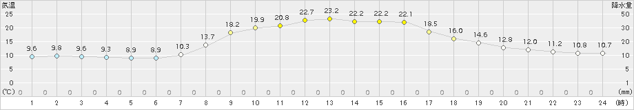 財田(>2015年10月16日)のアメダスグラフ