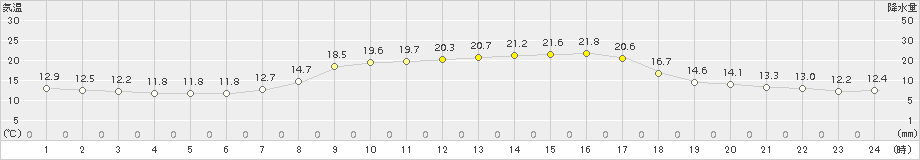 今治(>2015年10月16日)のアメダスグラフ