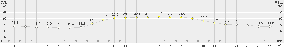 西条(>2015年10月16日)のアメダスグラフ