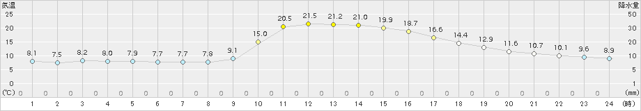 久万(>2015年10月16日)のアメダスグラフ