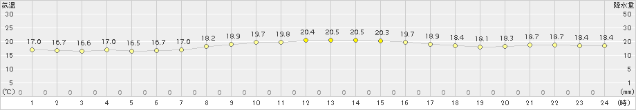 瀬戸(>2015年10月16日)のアメダスグラフ