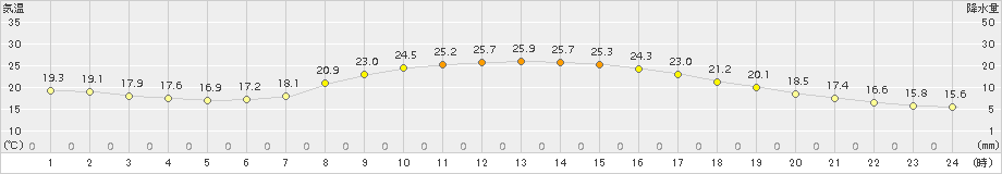 串間(>2015年10月16日)のアメダスグラフ