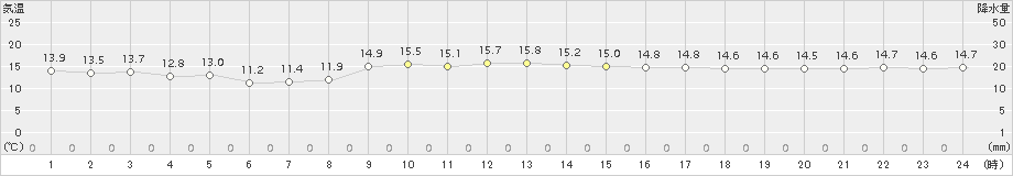 稚内(>2015年10月17日)のアメダスグラフ