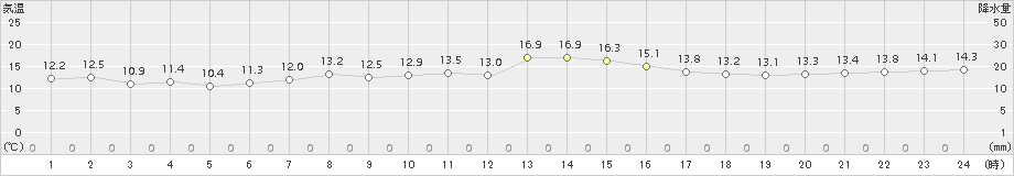 浜鬼志別(>2015年10月17日)のアメダスグラフ