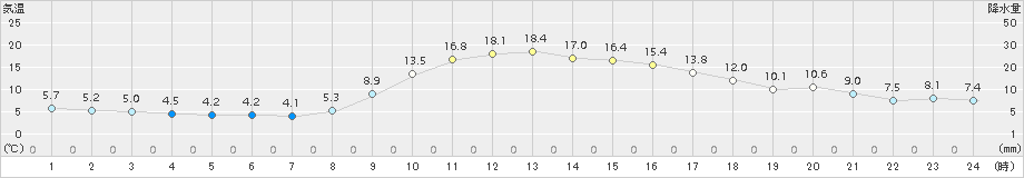 蘭越(>2015年10月17日)のアメダスグラフ
