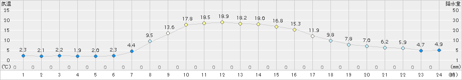 遠軽(>2015年10月17日)のアメダスグラフ